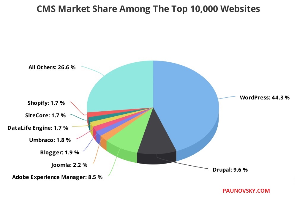 Is WordPress worth learning in 2023?WordPress's market share is the answer.