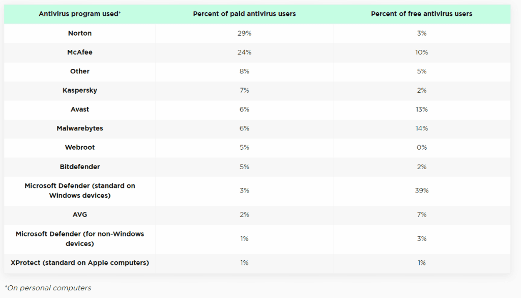 Do people use AVG more than Avast? Comparison.